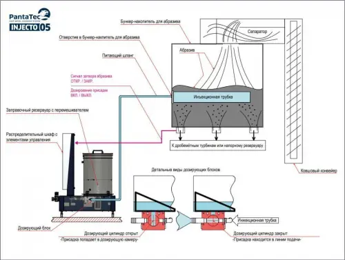 Автоматическое дозирование INJECTO 05