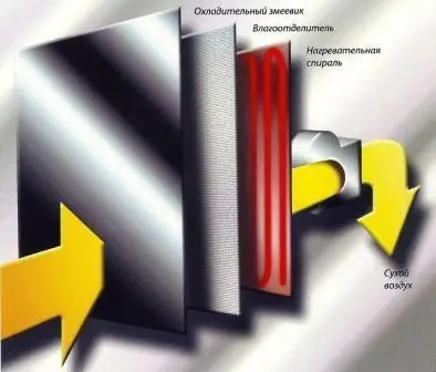 Охладительные осушители QAM